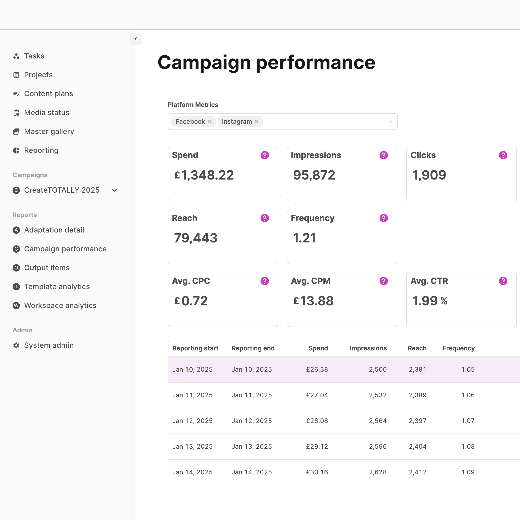 Campaign performance dashboard showing metrics for Facebook and Instagram including spend, reach, CPC, and CTR. Demonstrates end-to-end performance tracking across creative platforms.