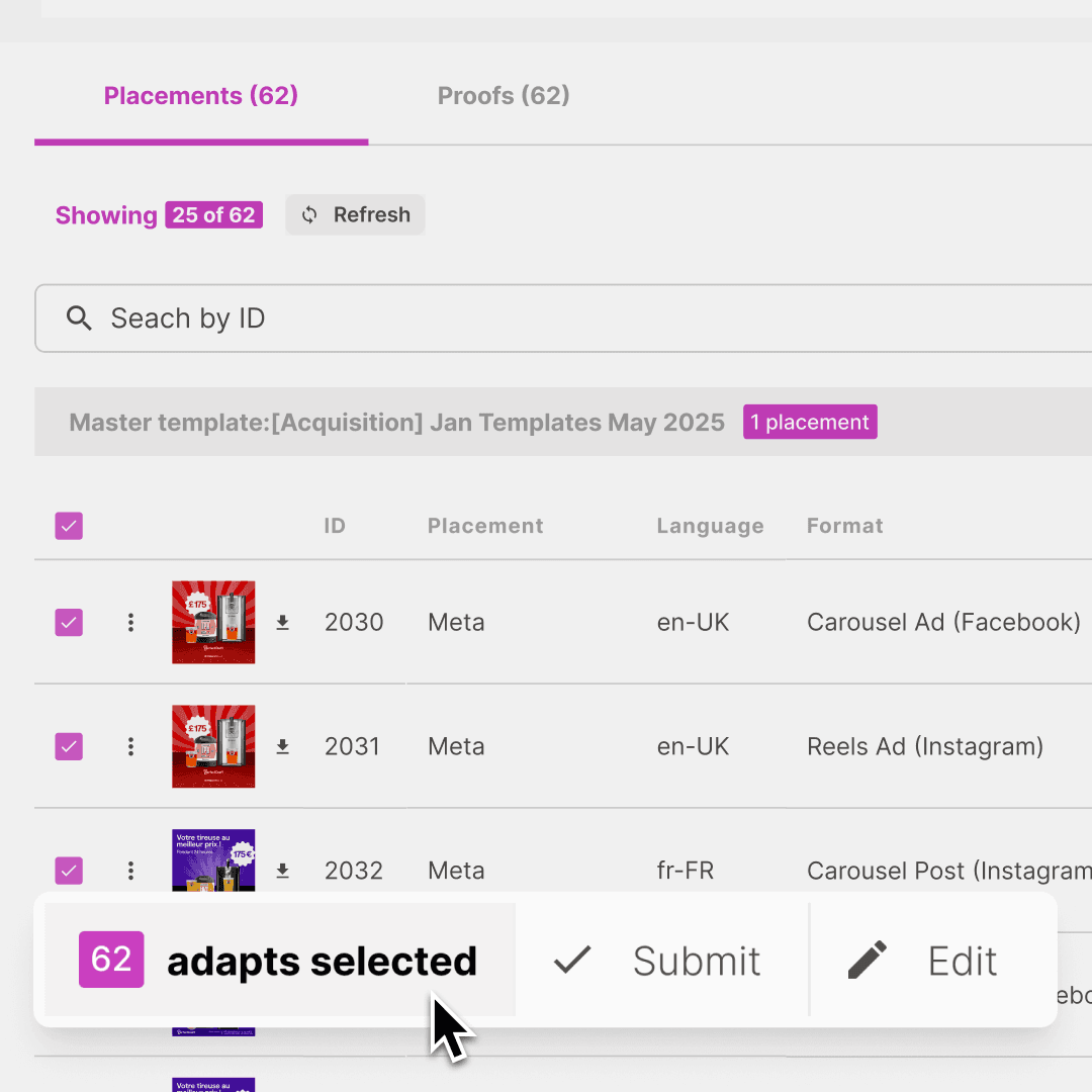Placement dashboard showing 62 selected adaptations across Meta formats and languages. Highlights content scaling with master templates and cross-channel deployment.